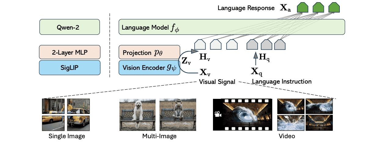 LLaVA-OneVision: A New Era for Multimodal AI Models