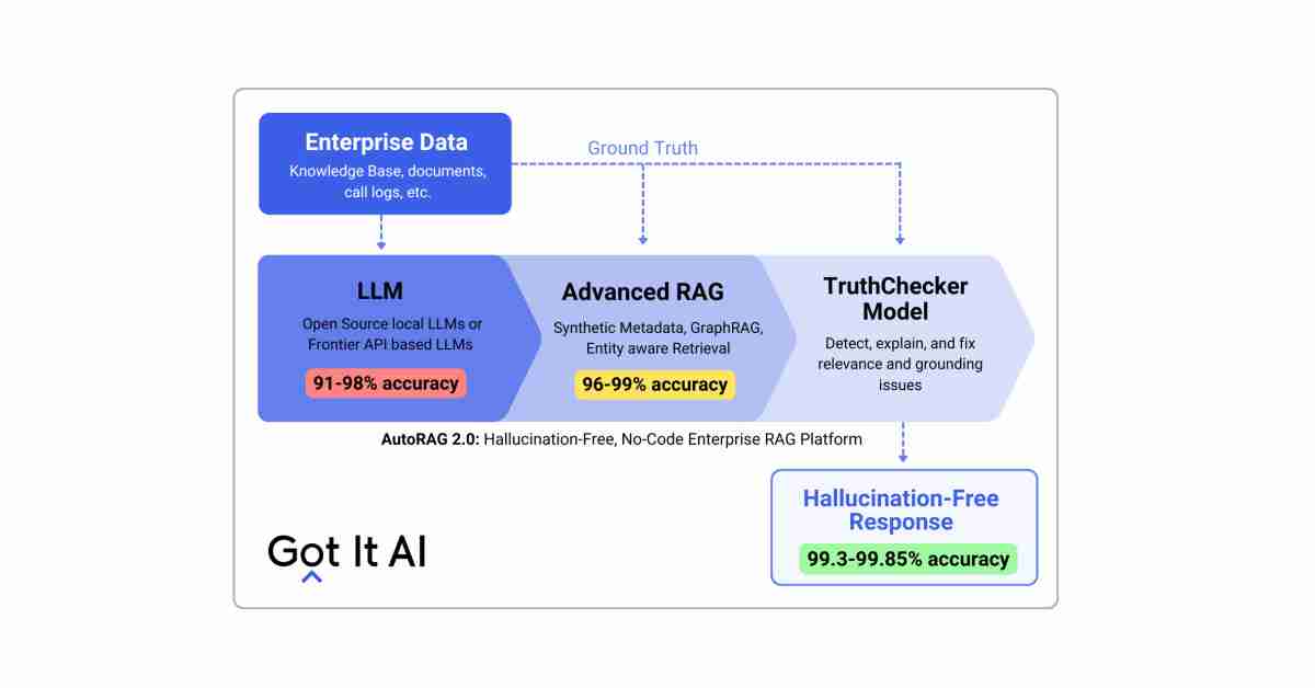 Got It AI Introduces AutoRAG 2.0 for Generation of