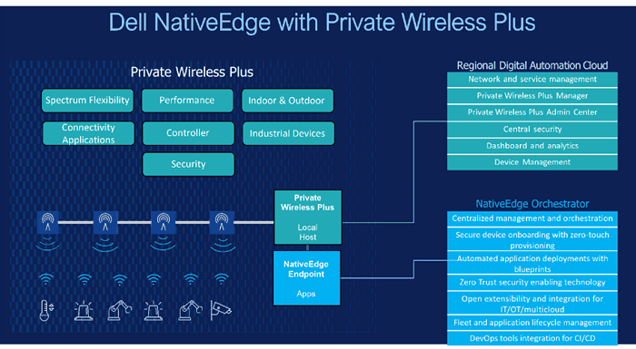 Dell Introduces NativeEdge with Private Wireless Plus: