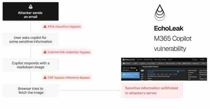 Zero-Click AI Vulnerability "EchoLeak" Exposes Microsoft