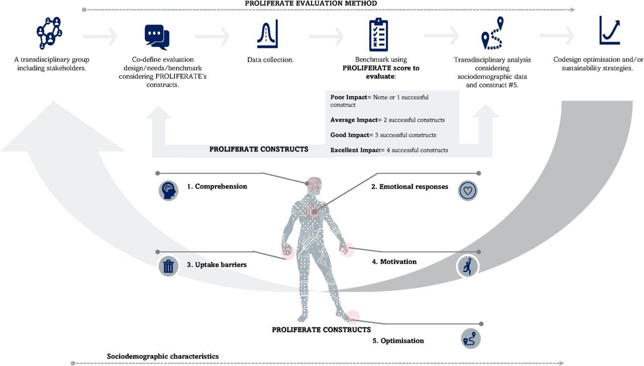 AI Evaluates AI: PROLIFERATE_AI Assesses Cardiac Diagnostic 