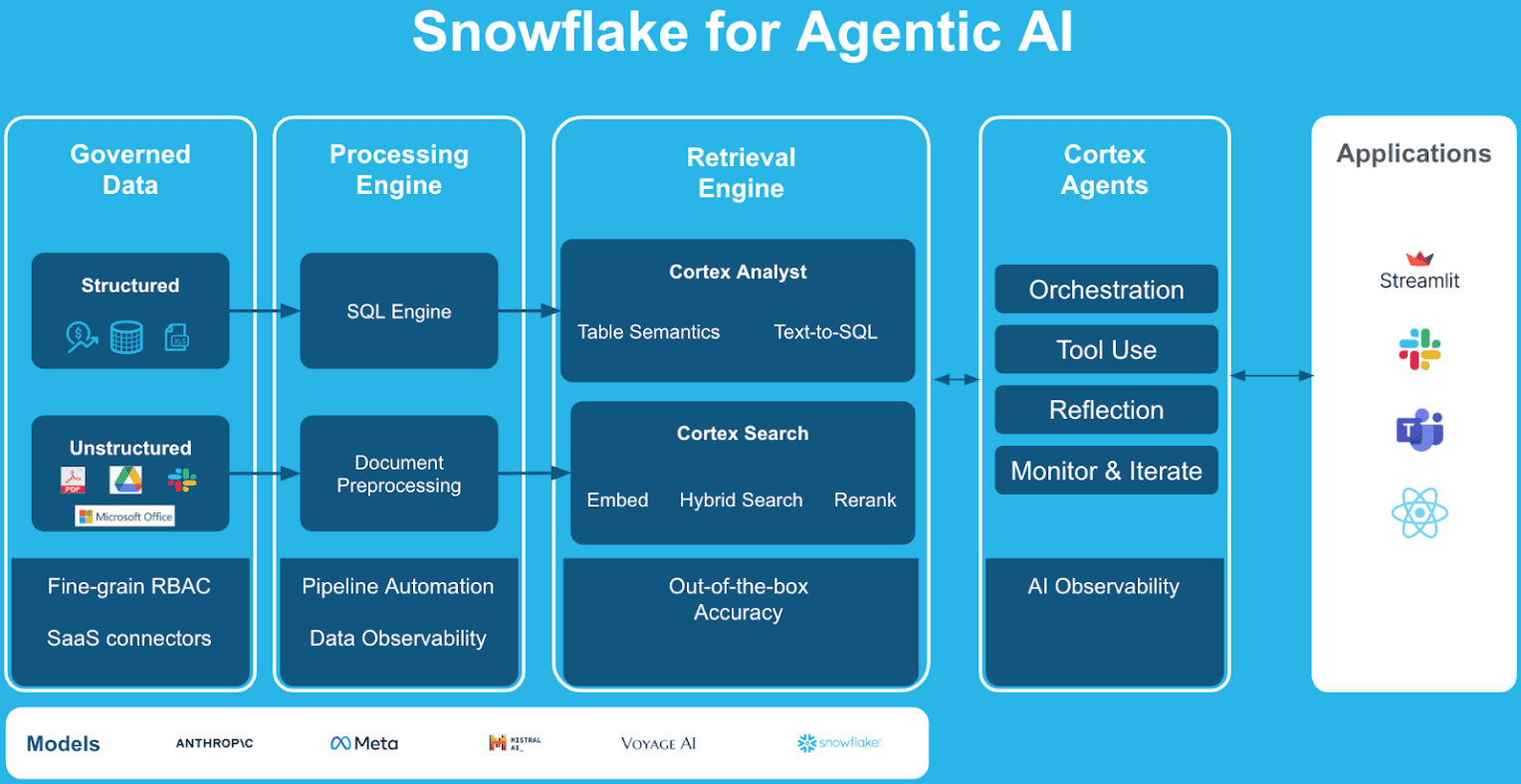 Snowflake Partners with Anthropic to Launch AI Agents for