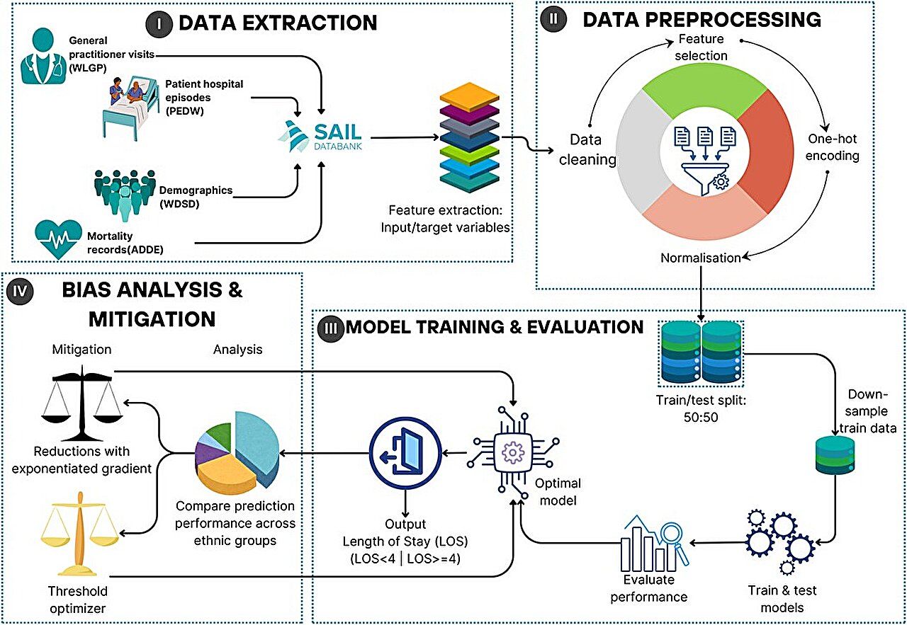 AI Model Predicts Hospital Stay Lengths for Patients with