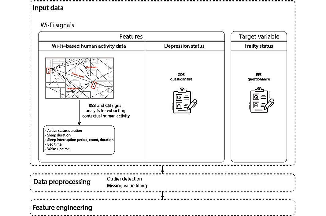 AI-Powered Wi-Fi Technology Detects Depression in Older