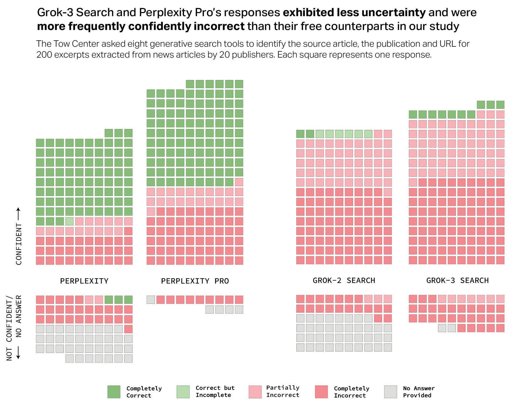 AI Search Engines Struggle with Accuracy, Confidently