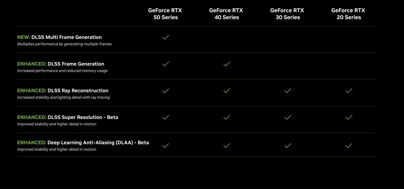 NVIDIA's DLSS 4 Rapidly Adopted: Now Available in Over 100