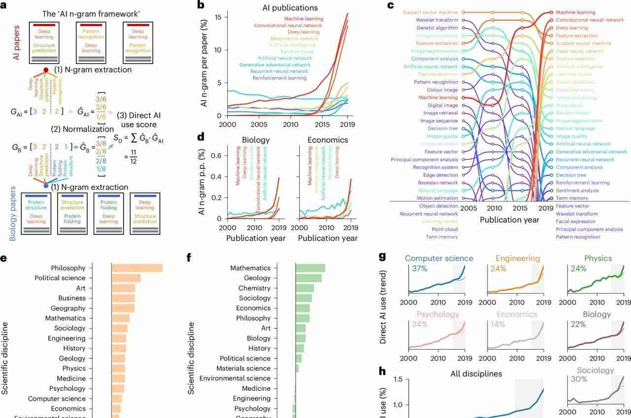 AI in Scientific Research: Boosting Impact but Raising