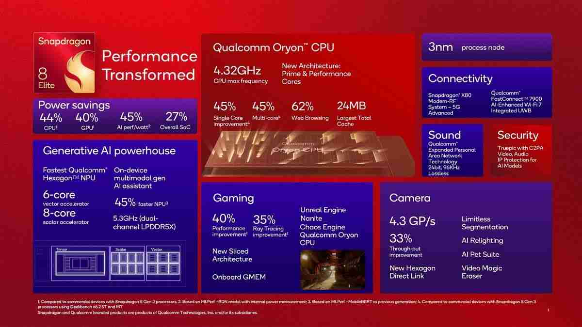 Qualcomm Unveils Snapdragon 8 Elite: A Game-Changing Mobile 