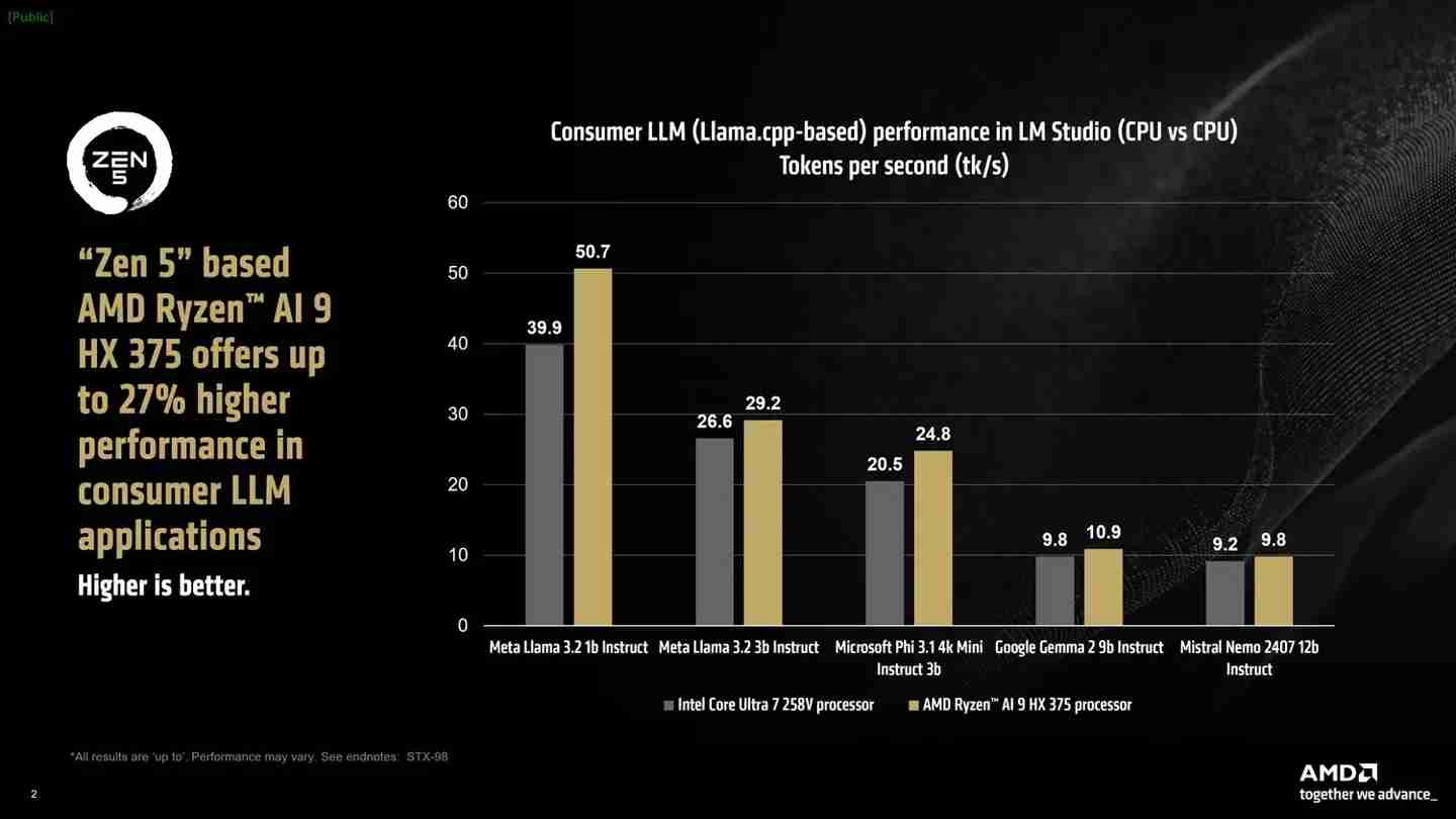 AMD's Ryzen AI 300 Series Outperforms Intel in LLM