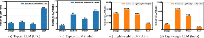 The Environmental Impact of Large Language Models: