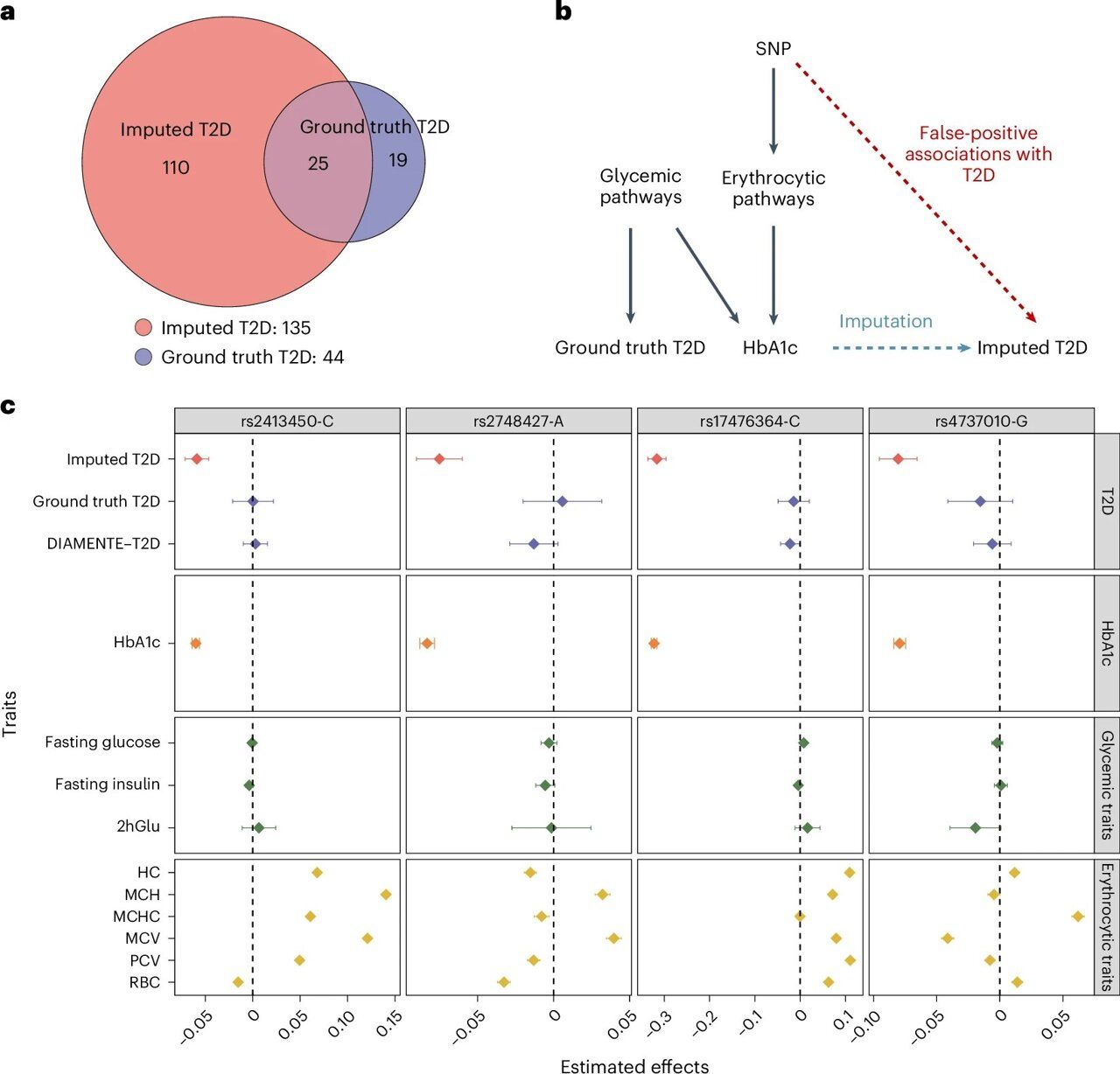 AI-Assisted Genomic Studies Face Persistent Problems, Warn