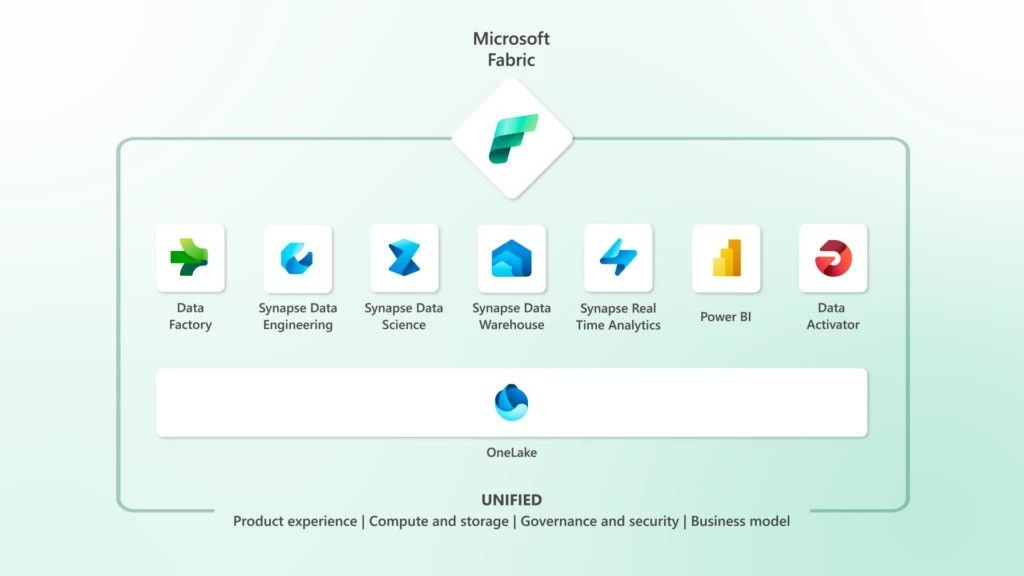 Microsoft Fabric Integrates Transactional Databases to