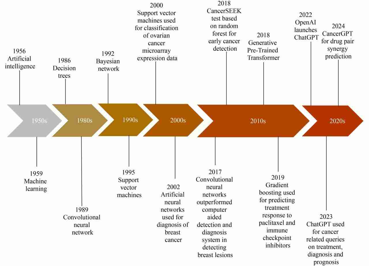 AI Revolutionizes Cancer Research: Advantages and