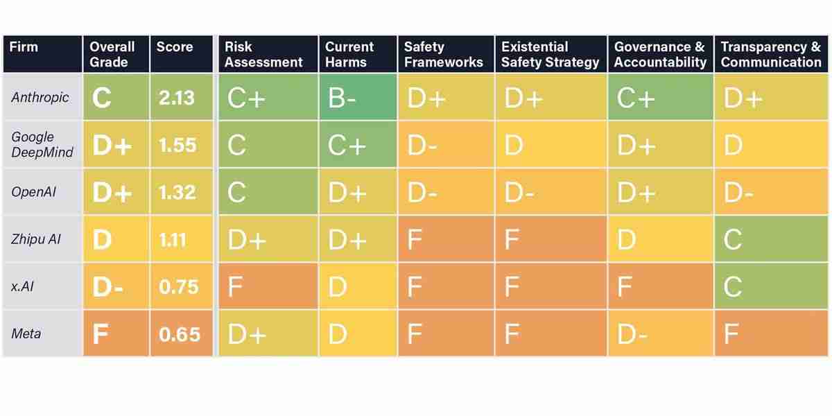 AI Safety Index Reveals Alarming Gaps in Leading Companies' 