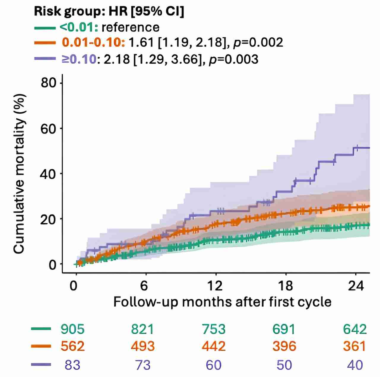 AI tool reveals cardiac risk for patients undergoing cancer 