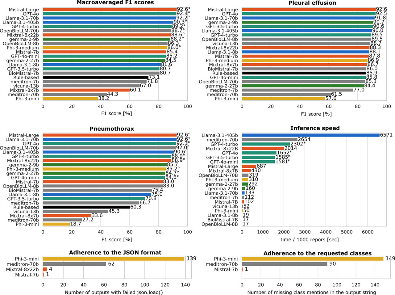 AI models tested for privacy-safe radiology report analysis