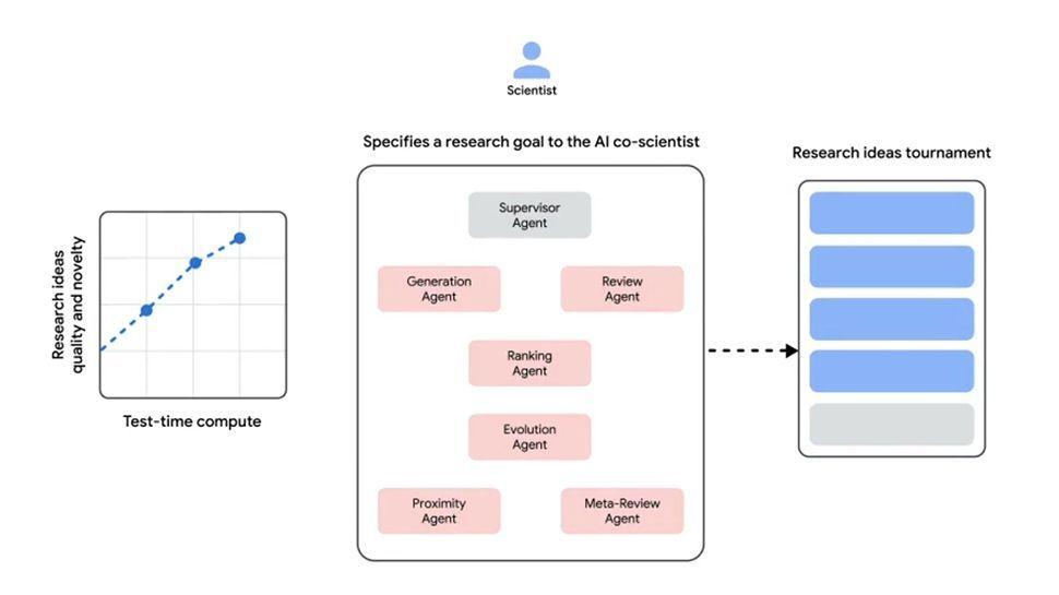 Google's AI Co-Scientist: A Controversial Step Towards