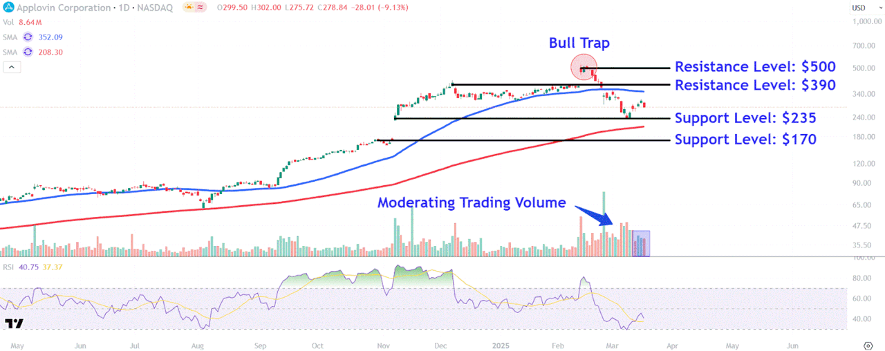 AppLovin's AI-Powered Advertising Platform Drives Volatile