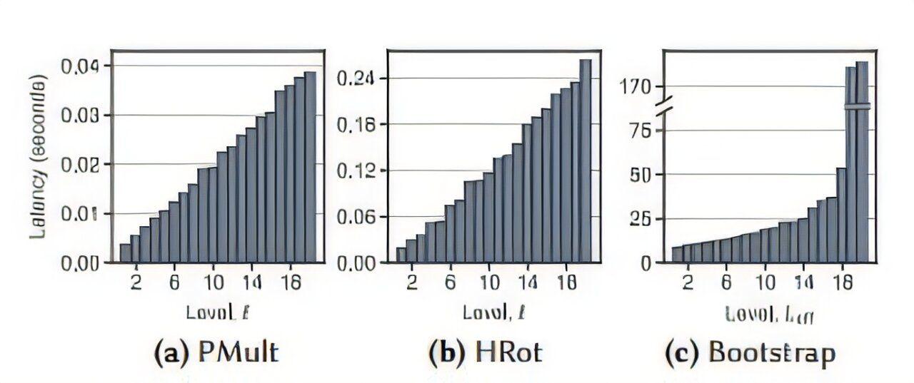 Orion: A Breakthrough in Privacy-Preserving AI Using Fully