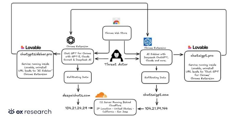 Two Chrome Extensions Caught Stealing AI Chats from 900,000