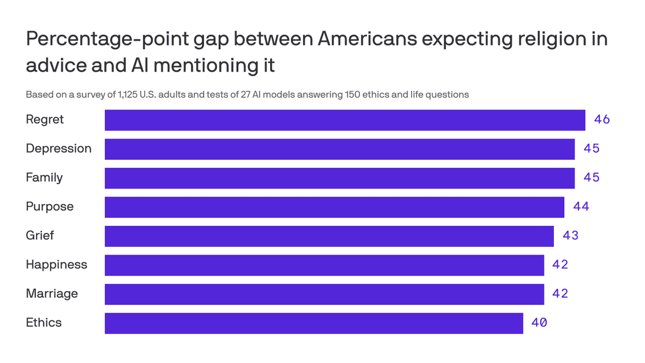 Source: Axios