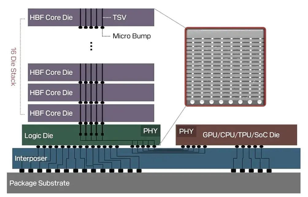 SanDisk proposes stacking HBF NAND beneath GPUs to tackle memory bottlenecks in AI systems