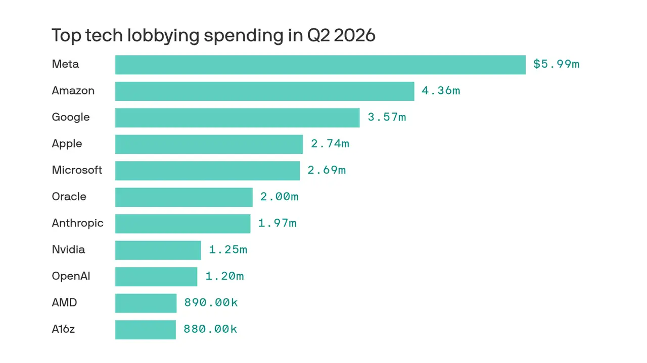 Source: Axios