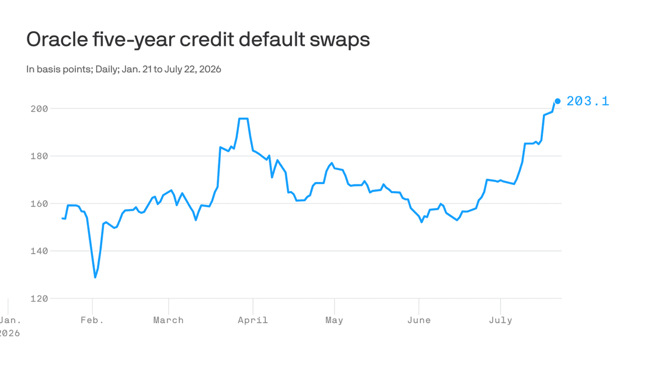 Source: Axios