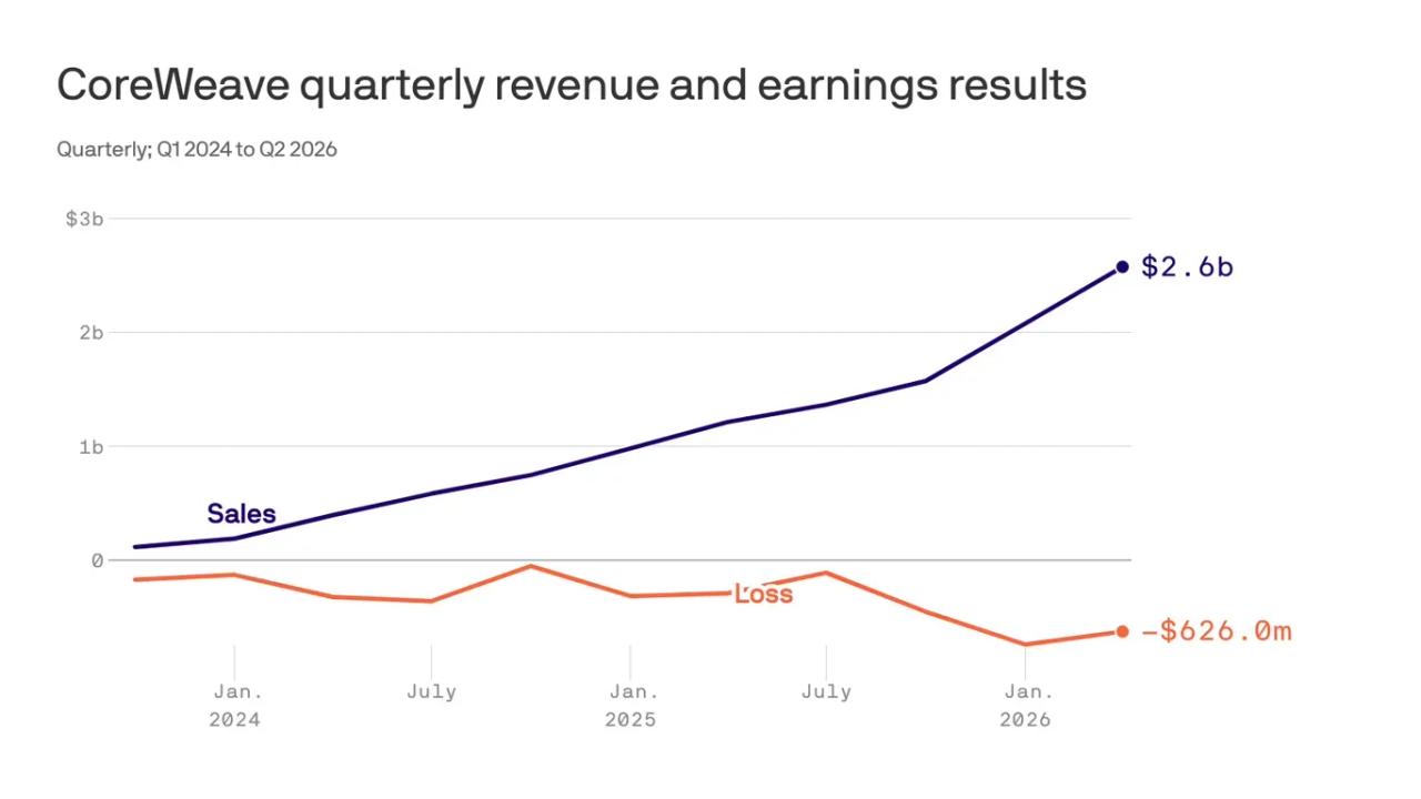 CoreWeave Revenue Doubles to $2.58 Billion as AI