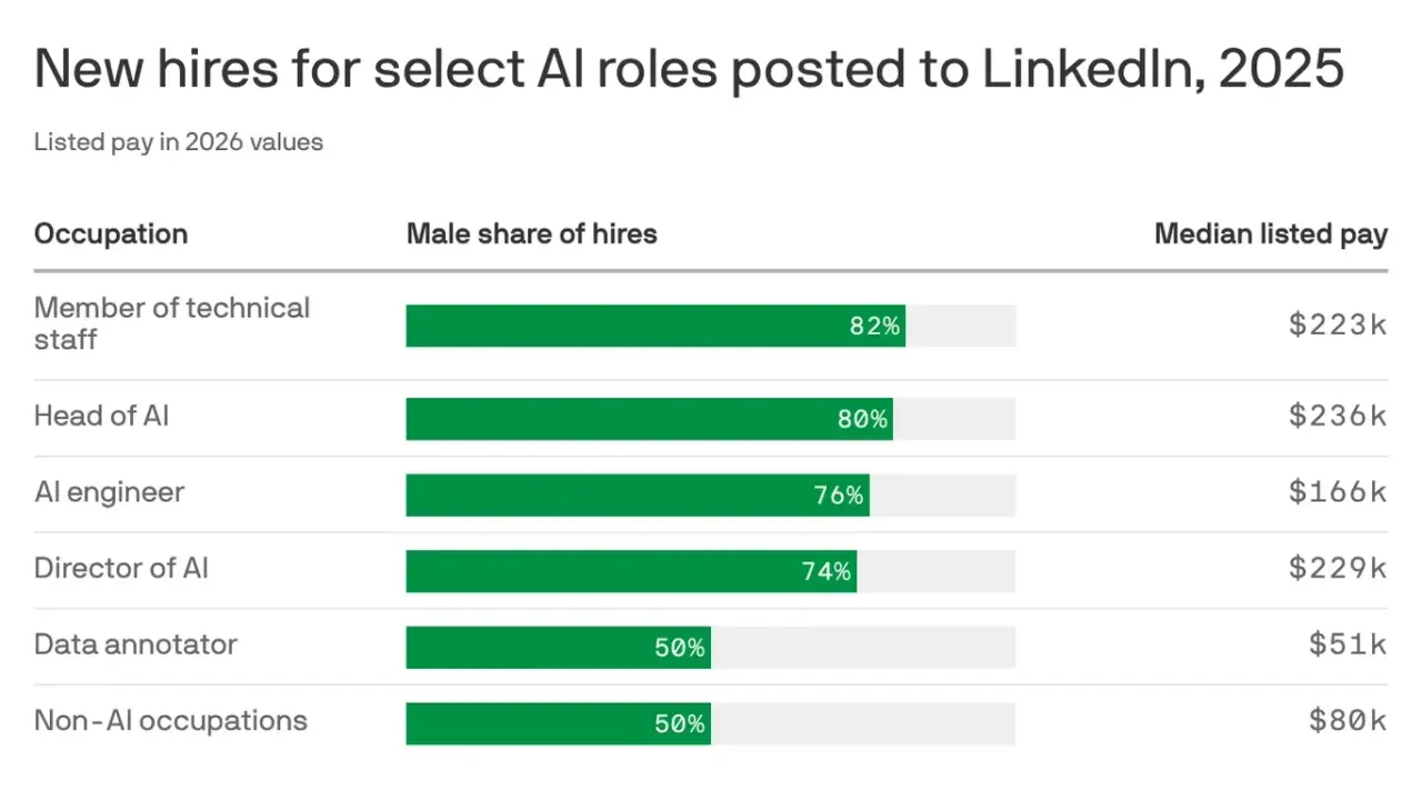 Women Capture Only 26% of AI Jobs as Gender Gap in Tech Widens, LinkedIn Data Shows
