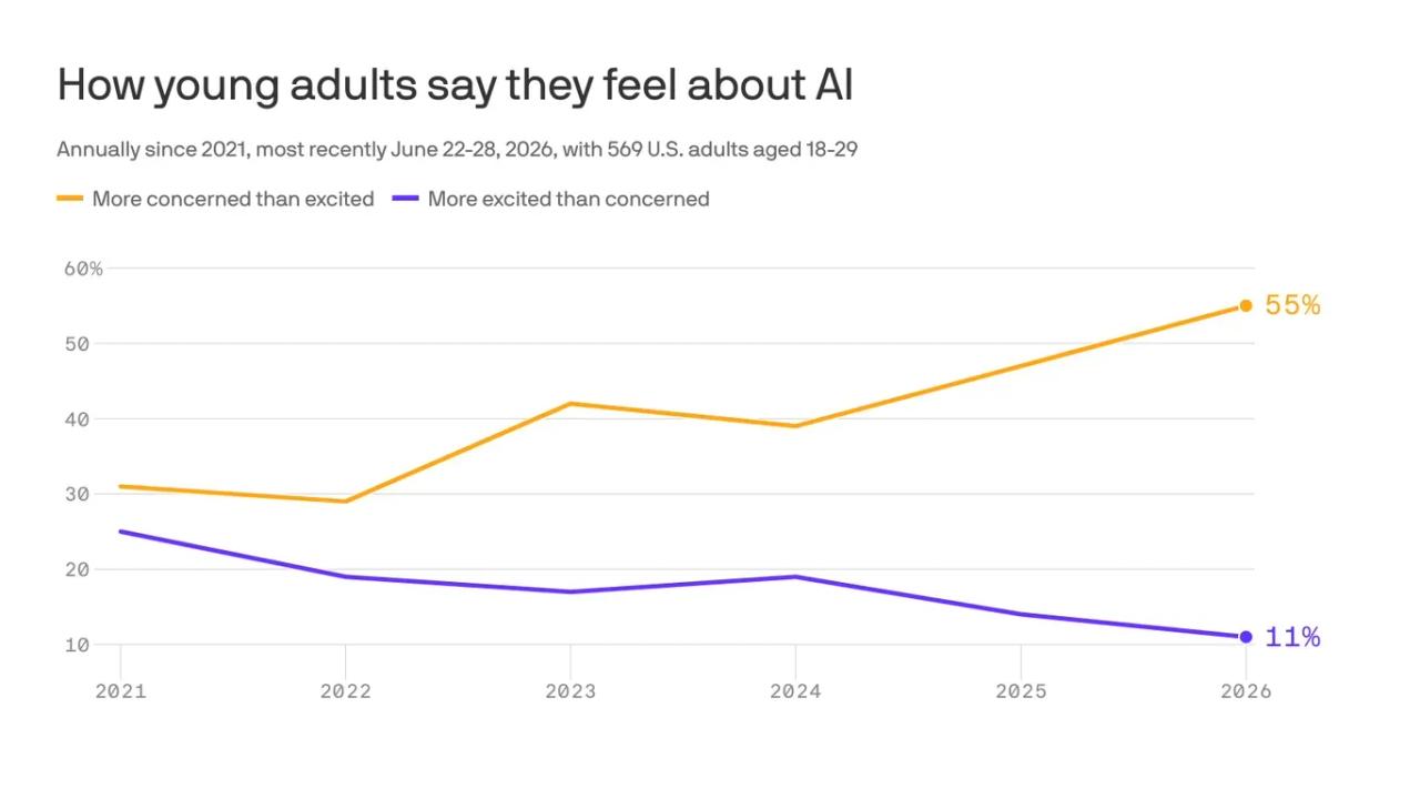 Source: Axios