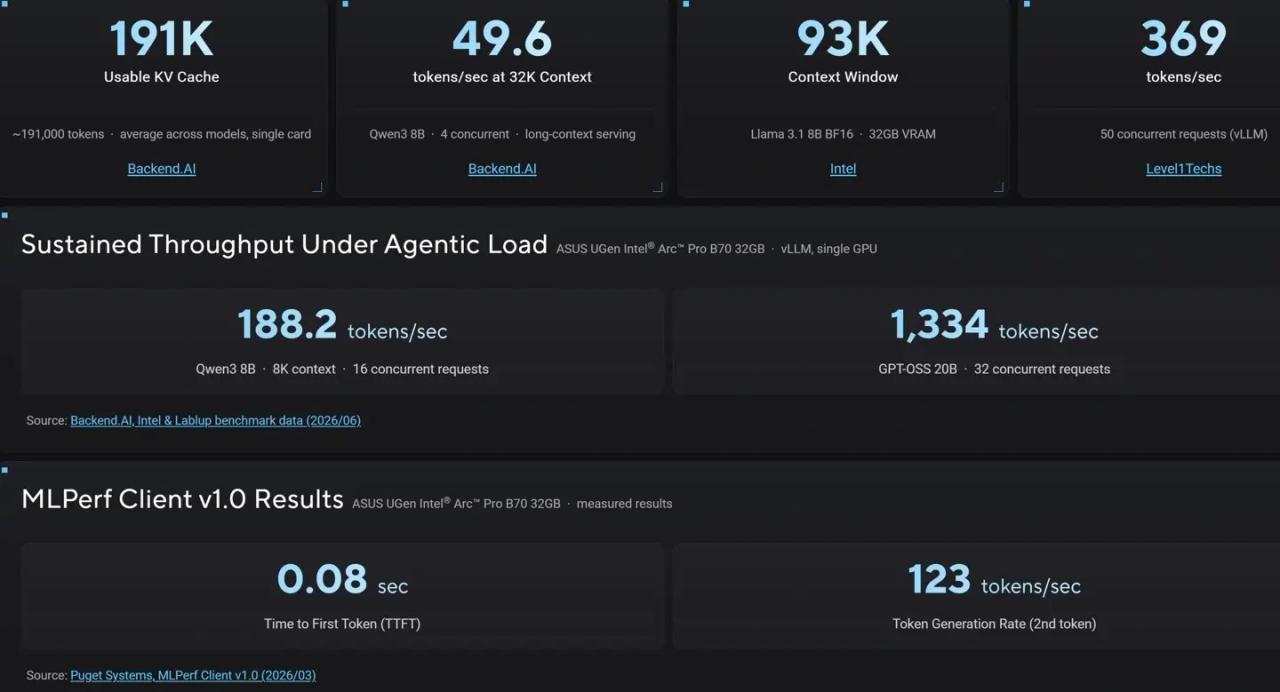 ASUS Enters Intel Arc Market With 32GB B70 GPU Targeting AI Inference and Professional Workloads