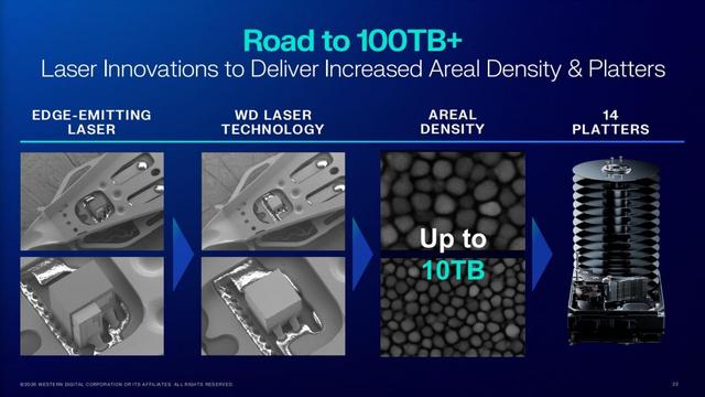 Western Digital HDD Tech Promises 100TB by 2029